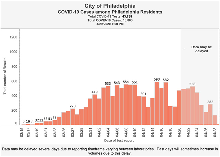 Cases among philadelpia residents