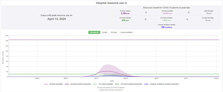 Hospital resource use