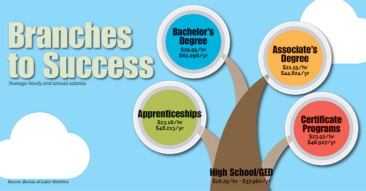 Branches to Success