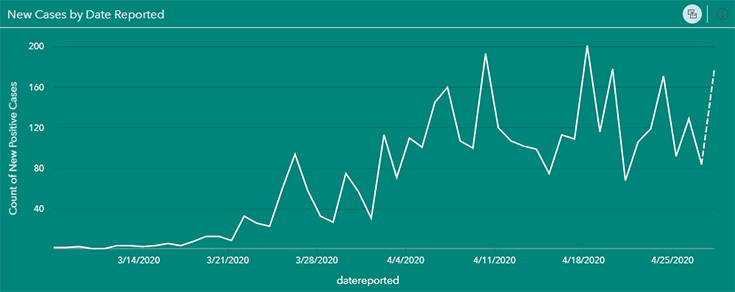 New Cases by date reported