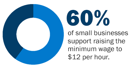60 percent of small businesses support raising the minimum wage to $12 per hour
