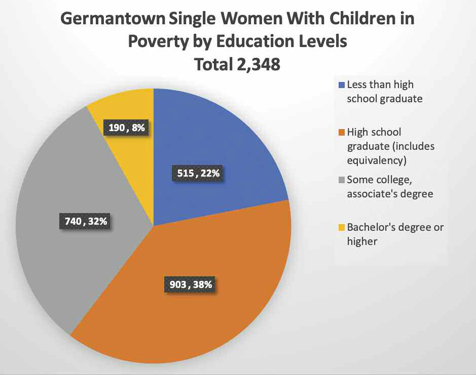 Germantown Single Women with Children in Poverty by Education Levels