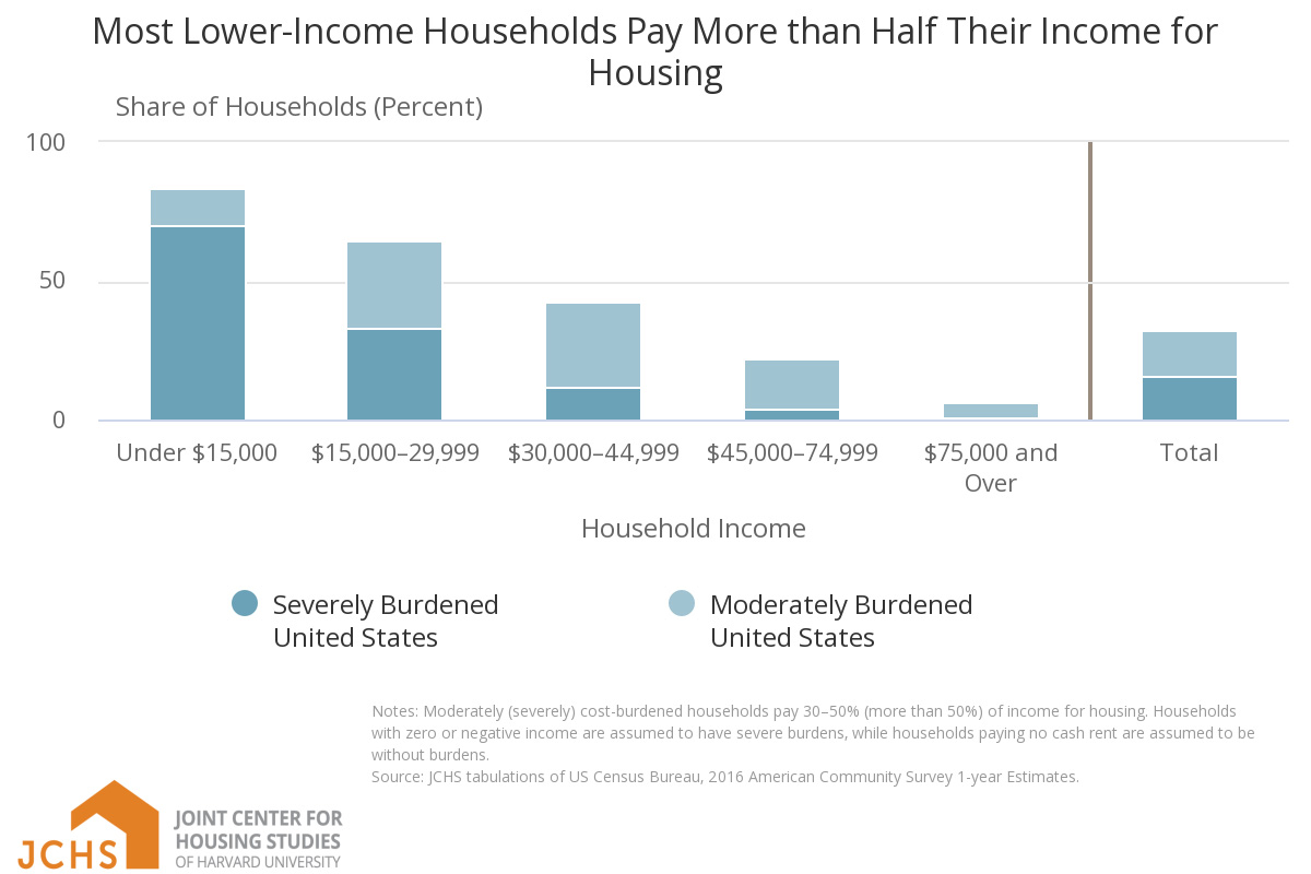Most Lower-Income Households Pay More than Half Their Income for Housing