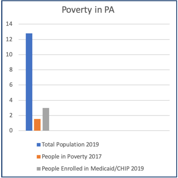 Poverty in PA